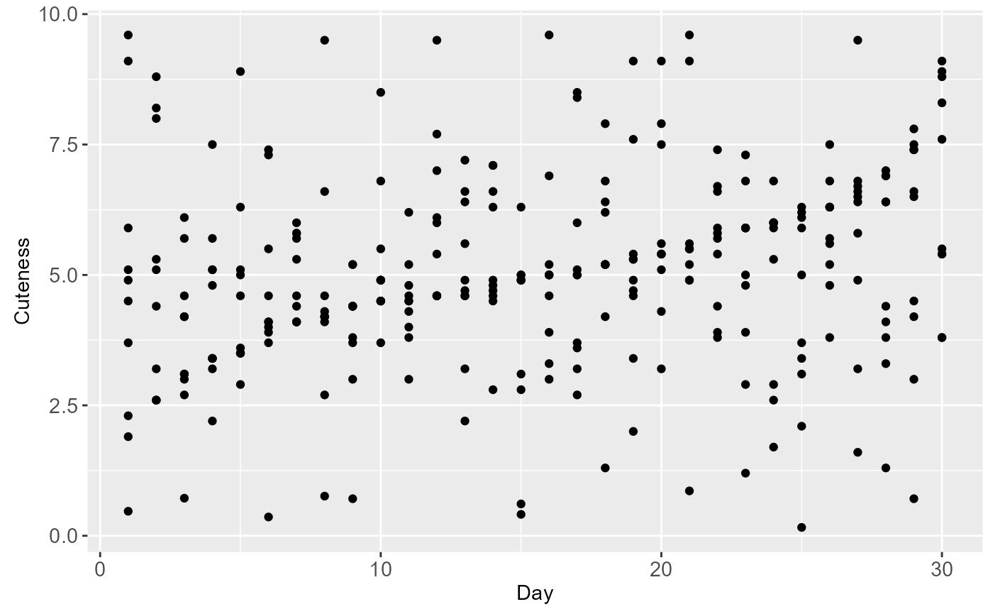 A scatterplot about cat cuteness ratings over time. The x-axis are the days, and the y-axis the cuteness ratings. There is a lot of variance in the data, but in general cat cuteness ratings rise over time.