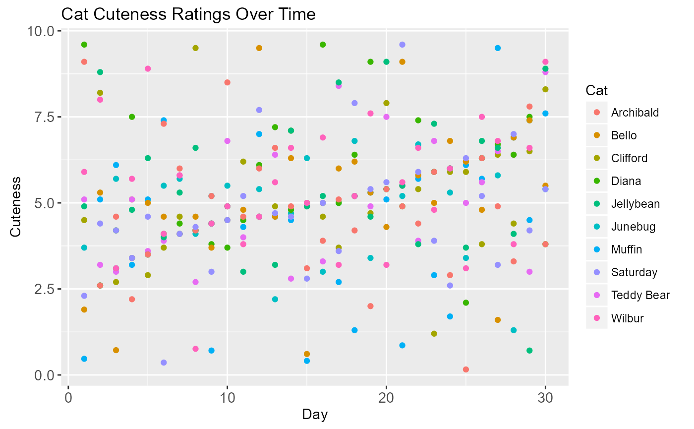 A scatterplot titled Cat Cutness Ratings Over Time. It looks exactly the same as the previous graph, except all the data points are differentiated by color. There is also a legend that maps each color to a cat.