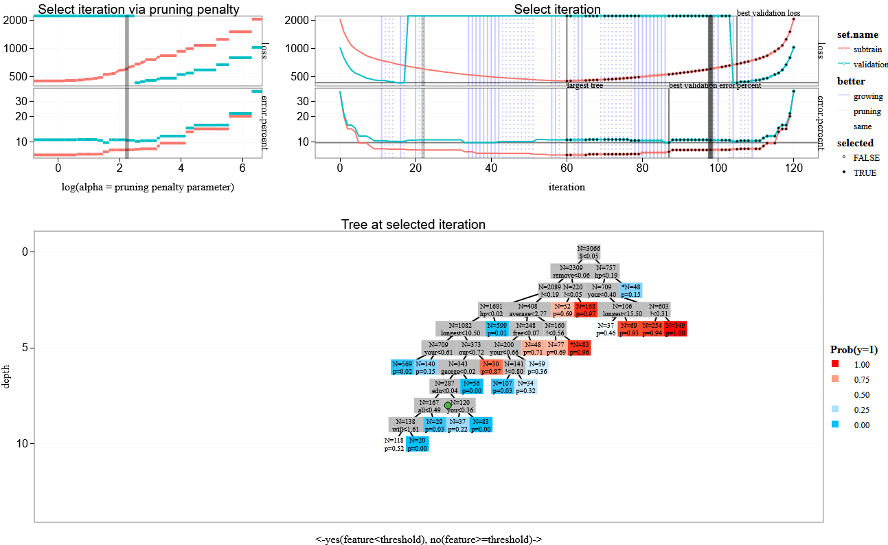 tdhock/2024-11-27-decision-tree-spam